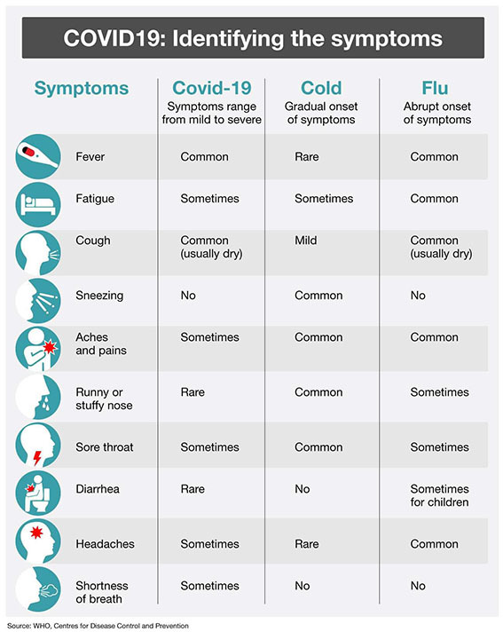 Covid symptom information for families